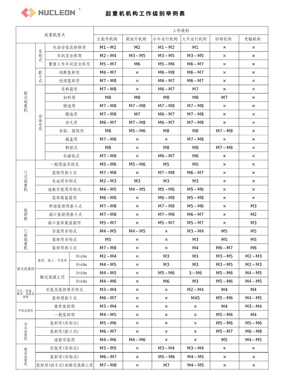 起重機(jī)機(jī)構(gòu)工作級(jí)別